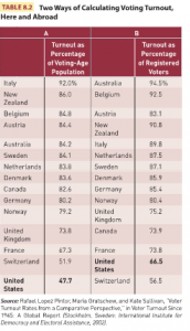 Table 8.2 in James Q. Wilson’s American Government Institutions & Politics 13th Edition